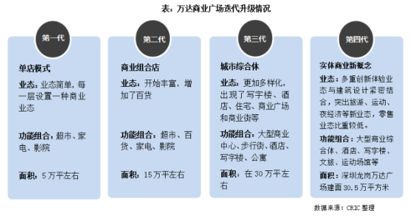 万达商管轻资产化转型 轻装上阵，驶入商业管理新赛道